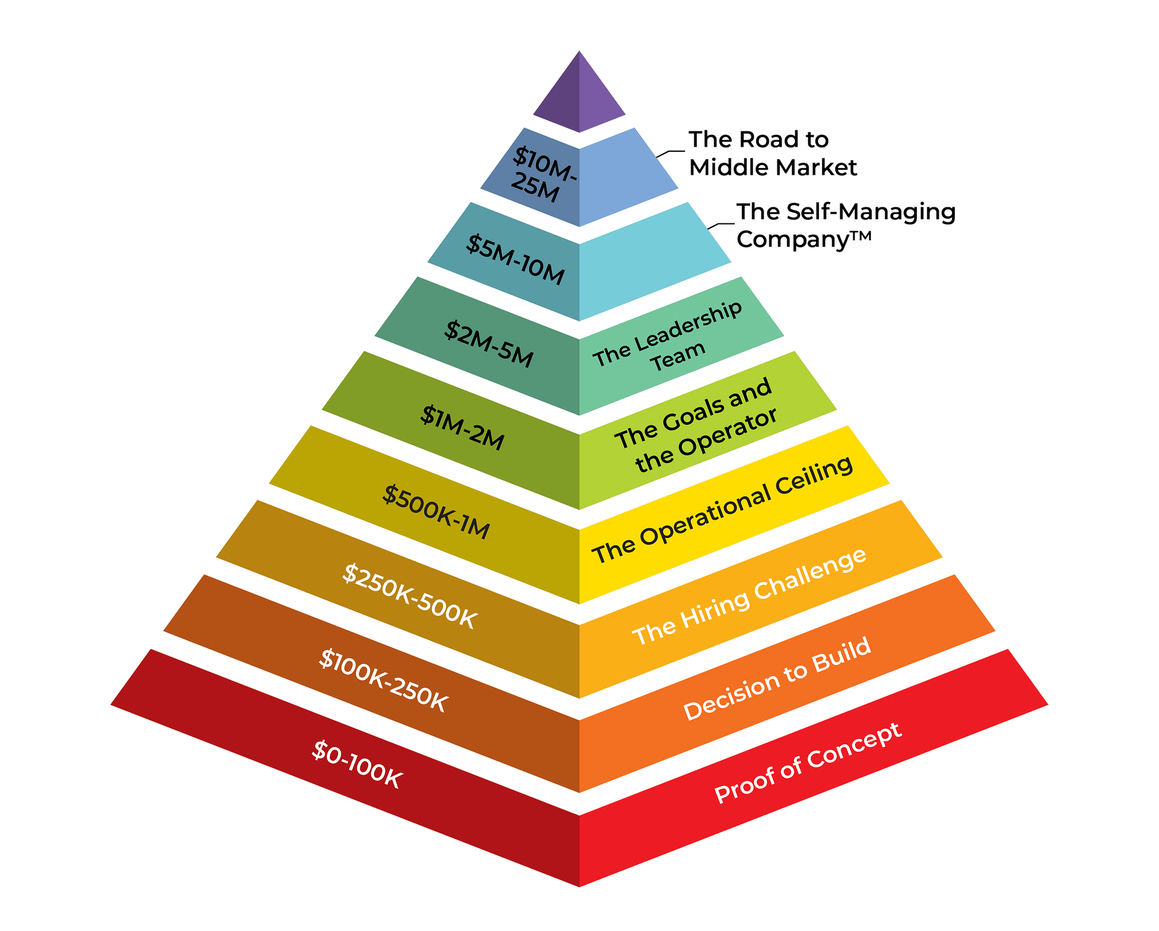 The Breakpoint Ladder pyramid — eight revenue stages from Proof of Concept ($0–100K) at the base through The Road to Middle Market ($10M–$25M) at the top.